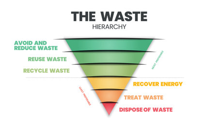 The waste hierarchy vector is a cone of illustration in evaluation on processes protecting the environment alongside resource and energy consumption. A funnel diagram has 6 stages of waste managementのイラスト素材