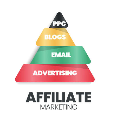 A vector illustration of an affiliate marketing pyramid or triangle concept has an Email, Blog, advertising, and PPC. An affiliate hierarchy is for design and online marketing tech company developmentのイラスト素材