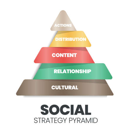 This social strategy pyramid vector diagram has 5 levels: Actions, Distribution, Content, Relationship, and Cultural strategy. "Social marketing seeks to develop communities  for the great social goodのイラスト素材