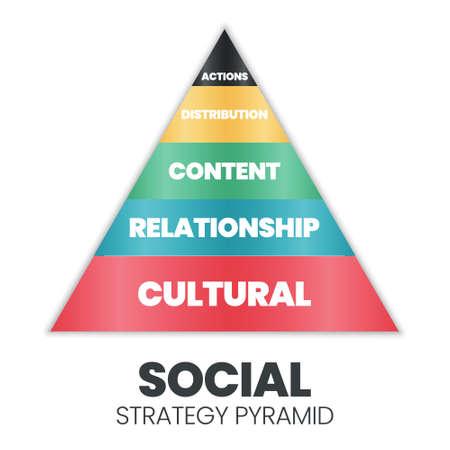 This social strategy pyramid vector diagram has 5 levels: Actions, Distribution, Content, Relationship, and Cultural strategy. "Social marketing seeks to develop communities  for the great social goodのイラスト素材