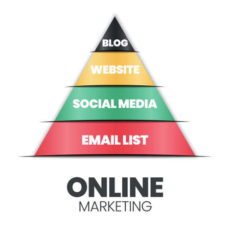 A vector infographic of an online marketing pyramid or triangle concept has 4 levels; Blogs, Websites, Social Media, and Email Lists for e-commerce company marketing development and planning strategyのイラスト素材