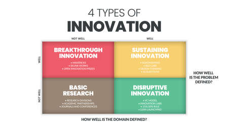 4 Types of Innovation matrix infographic presentation is a vector illustration in four elements; Basic research, incremental, disruptive, breakthrough, and sustaining innovation for developmentのイラスト素材