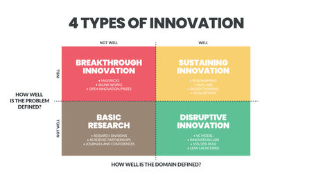 4 Types of Innovation matrix infographic presentation is a vector illustration in four elements; Basic research, incremental, disruptive, breakthrough, and sustaining innovation for developmentのイラスト素材