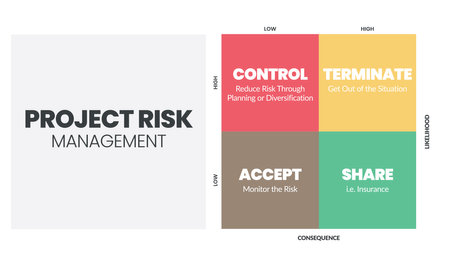 The project risk management matrix is a vector illustration of the likelihood and consequence of dangers in projects at low and high levels. The infographic has control, terminate, accept, and share.のイラスト素材