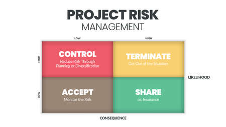 The project risk management matrix is a vector illustration of the likelihood and consequence of dangers in projects at low and high levels. The infographic has control, terminate, accept, and share.のイラスト素材