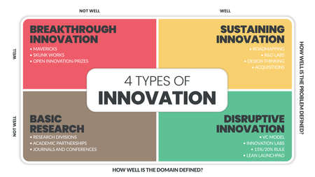 4 Types of Innovation matrix infographic presentation is a vector illustration in four elements; Basic research, incremental, disruptive, breakthrough, and sustaining innovation for developmentのイラスト素材