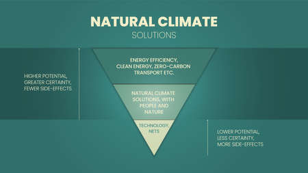 Natural climate solutions are conservation, restoration, and improved land management actions that increase carbon storage or avoid greenhouse gas emissions in landscapes and wetlands across the globeのイラスト素材
