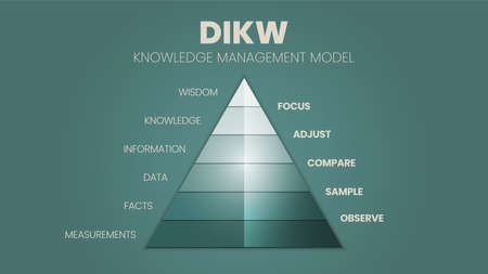 A vector illustration of the DIKW hierarchy has wisdom, knowledge, information, and the data pyramid in 4 qualitative stages: âDâ is data, âIâ is information, âKâ is knowledge and âWâ is wisdom.のイラスト素材