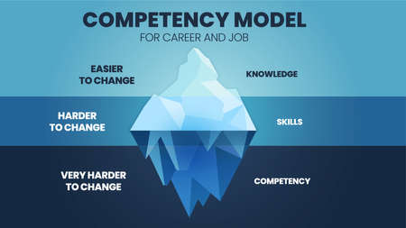 A vector illustration of Competencies Iceberg model HRD concept has 2 elements of employee's competency improvement; upper is knowledge and skill easy to change but attribute underwater is  harderのイラスト素材