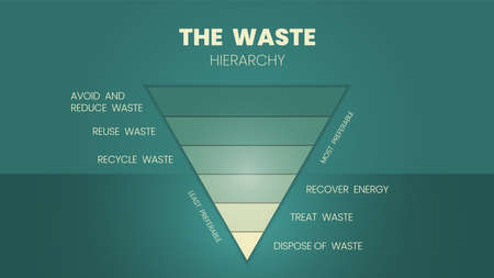 The waste hierarchy vector is a cone of illustration in the evaluation of processes protecting the environment alongside resource and energy consumption. A waste management funnel diagram has 6 stagesのイラスト素材