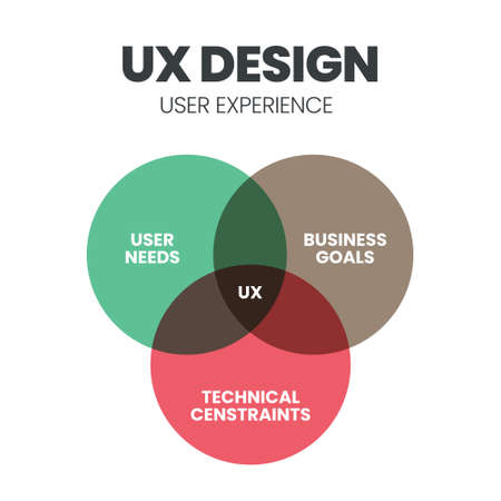 The UX Design Venn diagram is an infographic vector having for a business model, technology, and service development. The concept is  to understand or empathize and design for custのイラスト素材