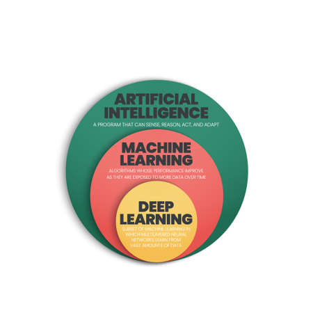 AI or Artificial Intelligence development concept presentations has 3 layers to analyze such as artificial intelligence, machine learning and deep learning. Creative onion layer diagram vector.のイラスト素材