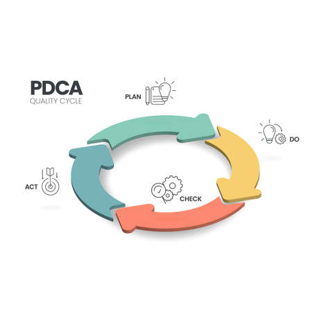 The plan-do-check-act procedure or Deming cycle is a four-step model for research and development. the PDCA cycle is a vector illustration for infographic banners to productivity in product developingのイラスト素材