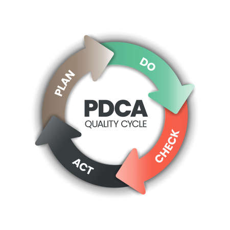 The plan-do-check-act procedure or Deming cycle is a four-step model for research and development. the PDCA cycle is a vector illustration for infographic banners to productivity in product developingの写真素材
