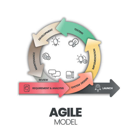 Agile and waterfall are two distinctive methodologies of processes to complete projects or work items. Agile incorporates a cyclic, but the waterfall is sequential and collaborative processのイラスト素材