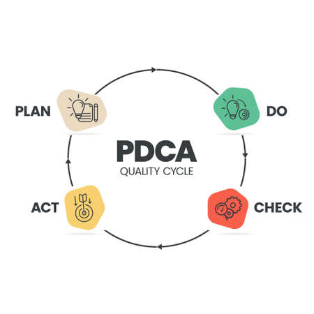 The plan-do-check-act procedure or Deming cycle is a four-step model for research and development. the PDCA cycle is a vector illustration for infographic banners to productivity in product developingのイラスト素材