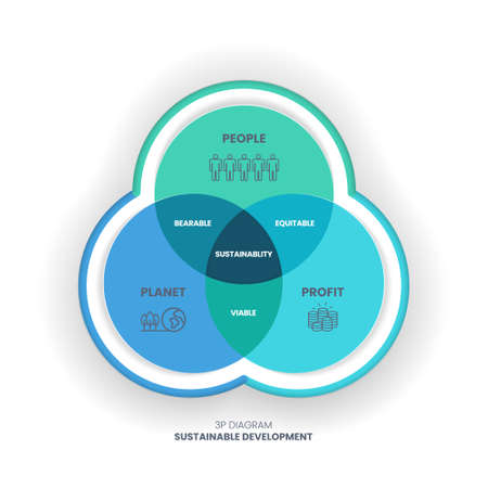 The 3P sustainability diagram has 3 elements: people, planet, and profit. The intersection of them has bearable, viable, and equitable dimensions for the sustainable development goals or SDGs