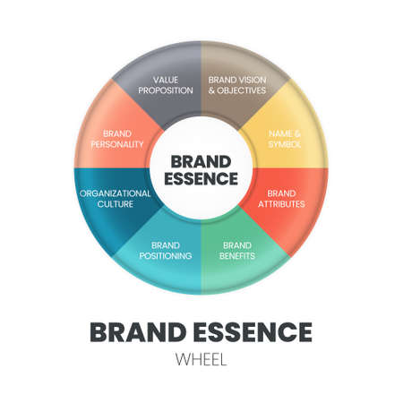 A circle wheel vector of the brand essence concept is a single thought that captures the soul of the brand; the brand's fundamental nature or quality for building and delivering its value proposition.のイラスト素材