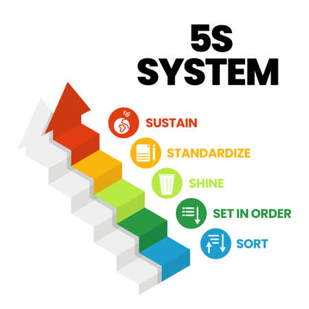 A vector banner of the 5S system is organizing spaces industry performed effectively, and safely in five steps; Sort, Set in Order, Shine, Standardize
, and Sustain with lean processのイラスト素材