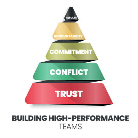 A pyramid of building high-performance teams concept has trust, conflict, commitment, accountability, and results. The vector infographic is a human resource management  key performance indicator: KPIのイラスト素材