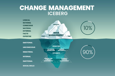 Change management iceberg illustration vector has issues of management in time, quality, and cost. The underwater is hidden unconscious invisible factors to change; promoting, belief, and perception.のイラスト素材