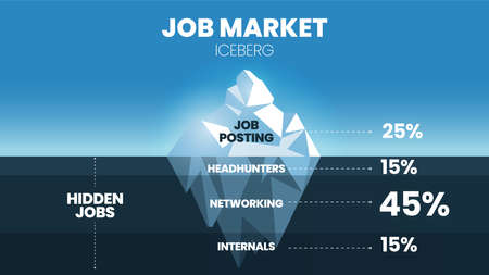 A vector and illustration in a job market iceberg model have 25 percent of posting on the tip, the underwater has headhunting,  networking, and internals for HR cost of the investment to considerのイラスト素材