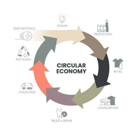 The vector infographic diagram of the circular economy concept has 3 dimensions. For example, manufacturing has to design and manufacture. The consumption used is minimized, collected, and sorted.のイラスト素材