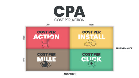 Cost per action (CPA) matrix diagram is a advertising payment model , has 4 steps such as cost per action, cost per install, mille and click. Business venn diagram infographic presentation vector.のイラスト素材