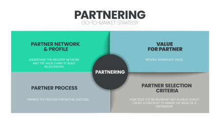 Partnering analysis infographic template has 4 steps to analyze such as partner network and profile,...
