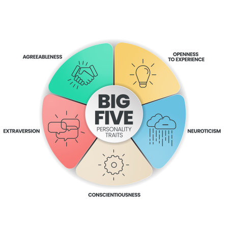 Big Five Personality Traits infographic has 4 types of personality such as Agreeableness, Openness to Experience, Neuroticism, Conscientiousness and Extraversion. Visual slide presentation vector.のイラスト素材