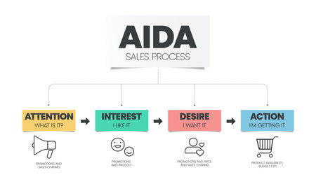 The AIDA (Attention, Interest, Desire, and Action) is a triangle vector has for tracing the customer journey It is the advertising effect model of the process of purchasing a product of customer.のイラスト素材