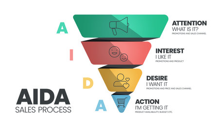 The AIDA (Attention, Interest, Desire, and Action) is a triangle vector has for tracing the customer journey It is the advertising effect model of the process of purchasing a product of customer.のイラスト素材