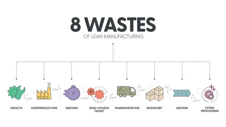 8 Wastes of lean manufacturing infographic presentation template with icons has 4 steps process such as non-utilize talent, waiting, transportation, inventory, motion, extra-processing, etc. Vector.のイラスト素材