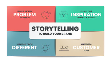Storytelling infographic presentation vector template with icons has 4 steps process such as problem, inspiration, different and customer. Brand and business marketing campaign concepts. Illustration.のイラスト素材