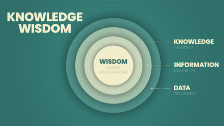 Knowledge Wisdom circle infographic template with icons has Wisdom (Shared understanding), Knowledge (Judgment), Information (Cognition), Data (Processing). DIKW knowledge management diagram vector.のイラスト素材
