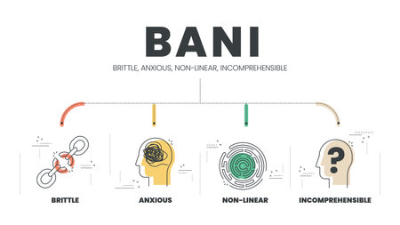 BANI is an acronym made up of the words brittle, anxious, non-linear and incomprehensible. BANI world infographic template with icons. BANI world concept for presentation. Diagram vector illustration.のイラスト素材