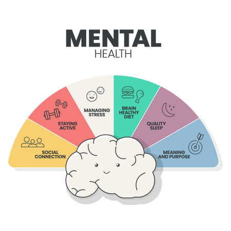 Mental or Emotional health infographic presentation template to prevent from mental disorder such as social connection, stay active, managing stress, brain healthy diet, sleep, meaning and purpose.のイラスト素材