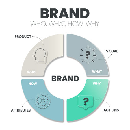 Brand Strategy (Who, What, How, Why) infographic presentation template with icons has Product, Visual, Actions and Attributes. Business and Marketing analytic strategy concepts. Vector Illustration.のイラスト素材