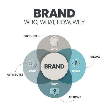 Brand Strategy (Who, What, How, Why) infographic presentation template with icons has Product, Visual, Actions and Attributes. Business and Marketing analytic strategy concepts. Vector Illustration.のイラスト素材