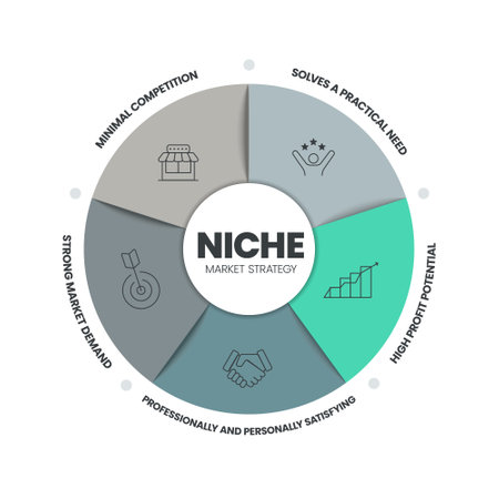 Niche Market Strategy infographic presentation template with icons such as competition, market demand, practical need, high profit potential, professionally and personally satisfying. Business Vector.のイラスト素材