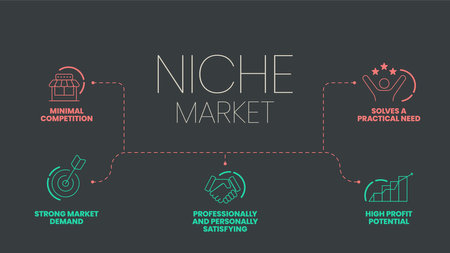 Niche Market Strategy infographic presentation template with icons such as competition, market demand, practical need, high profit potential, professionally and personally satisfying. Business Vector.のイラスト素材