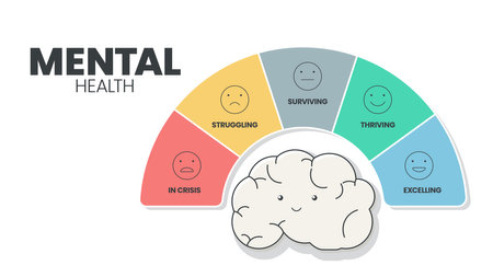 Mental or Emotional health infographic presentation template to prevent from mental disorder. Mental health has 5 levels to analyse  such as in crisis, struggling, surviving, thriving and excelling.のイラスト素材