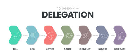 7 Stages of Delegation infographic vector template with icons symbol has tell, sell, advise, agree, consult, inquire and delegate. Share the workload with team with delegate concept. Business vector.のイラスト素材