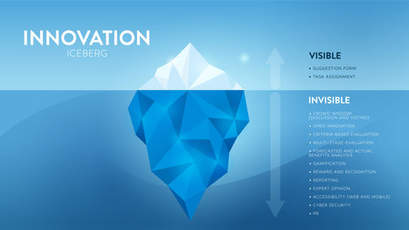 Innovation hidden iceberg model vector presentation for development with elements. The Visible is from a task assessment or suggestion form and the invisible is hidden in the process of development.のイラスト素材