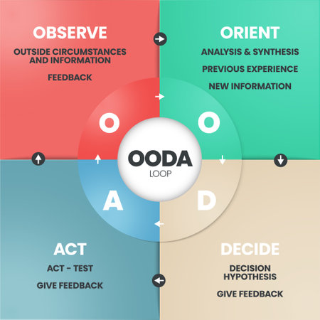 OODA Loop infographics template banner vector with icons is a four-step process such as Observer,...