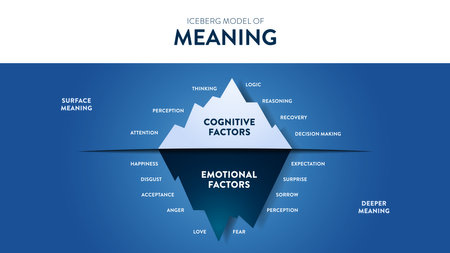 The Iceberg Model of Meaning hidden iceberg infograpic template banner, surface is Cognitive Factors have recovery, thinking, logic, etc. Deeper is Emotional Factors have perception, love etc. Vector.のイラスト素材