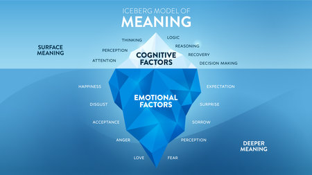 The Iceberg Model of Meaning hidden iceberg infograpic template banner, surface is Cognitive Factors have recovery, thinking, logic, etc. Deeper is Emotional Factors have perception, love etc. Vector.のイラスト素材