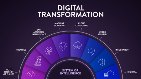 Digital Transformation diagram infographic banner with icons vector has artificial intelligence, cloud computing, the Internet of Things, data analytics, cyber security, machine learning and robotics.のイラスト素材