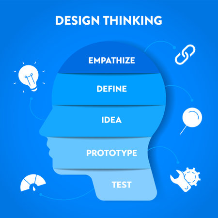Design Thinking process diagram chart infographic banner template with human head and circle timeline icons, has Empathise, Define, Ideate, Prototype and Test. Develop innovative technology concepts.のイラスト素材