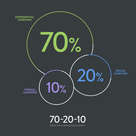 HR learning and development 3d pie chart vector diagram is illustrated 70:20:10 model infographic presentation has 70 percent job experiential learning, 20% informal social  and 10% formal learning.のイラスト素材